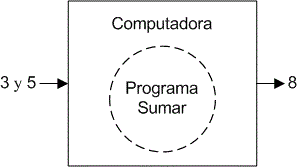 fig_01_05_funcionamiento_programa_sumar