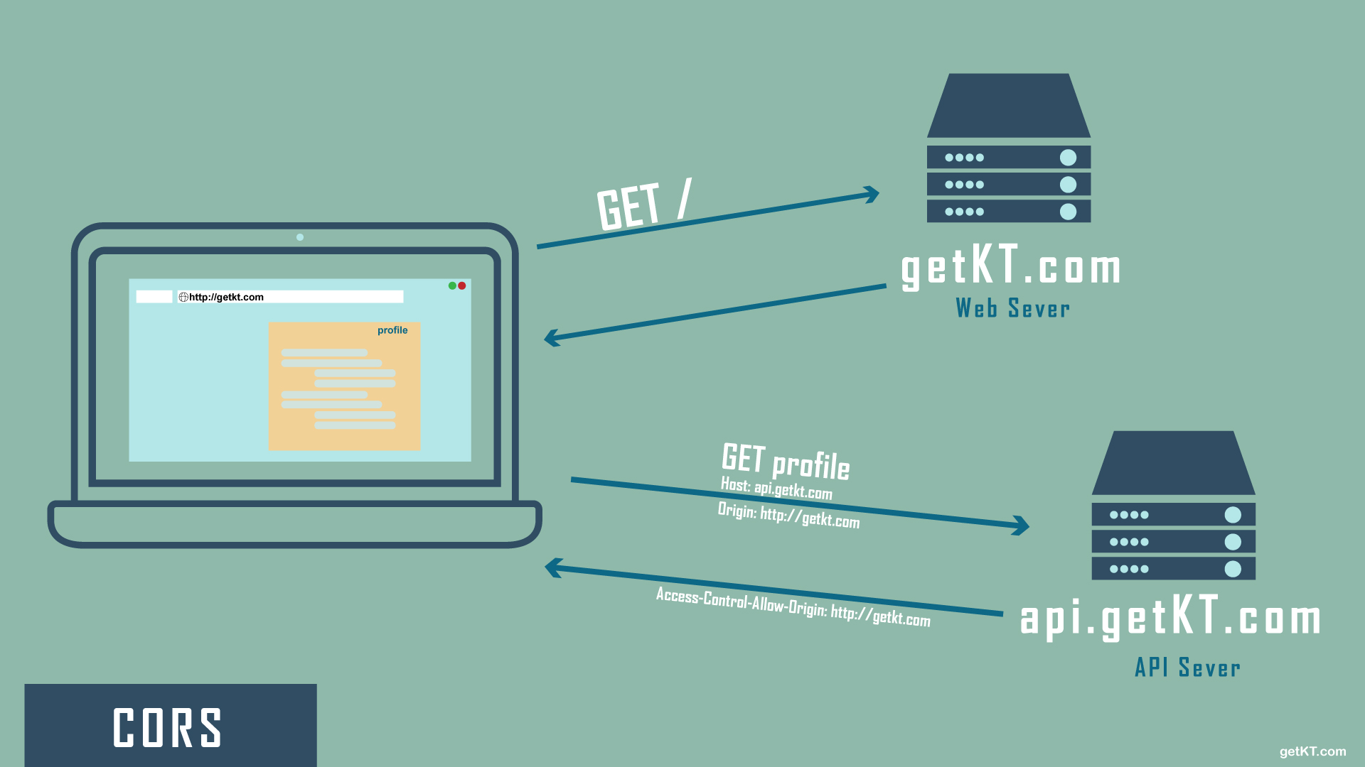 cookies-y-sessions-vs-json-web-tokens-segunda-parte-programa-en-l-nea